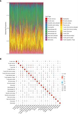 Construction of an M2 macrophage-related prognostic model in hepatocellular carcinoma